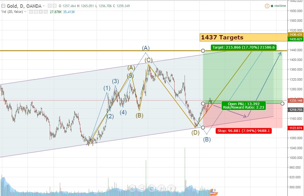 Gold Sets almost $200 up upto 1437 on Daily Chart Gold Sets almost $200 up upto 1437 on Daily Chart
