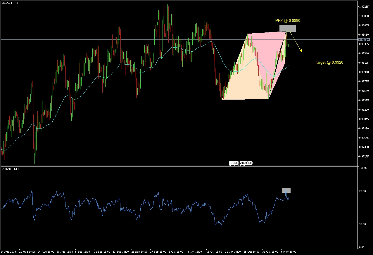 USDCHF H3