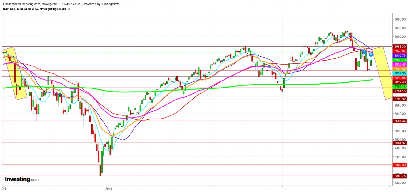 S&P 500 - Daily Chart 