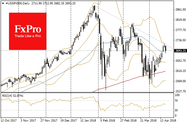S&P500 have failed to break through resistance