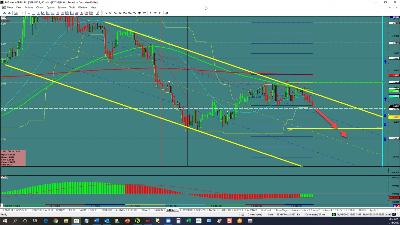 GBPAUD: Reversal? 