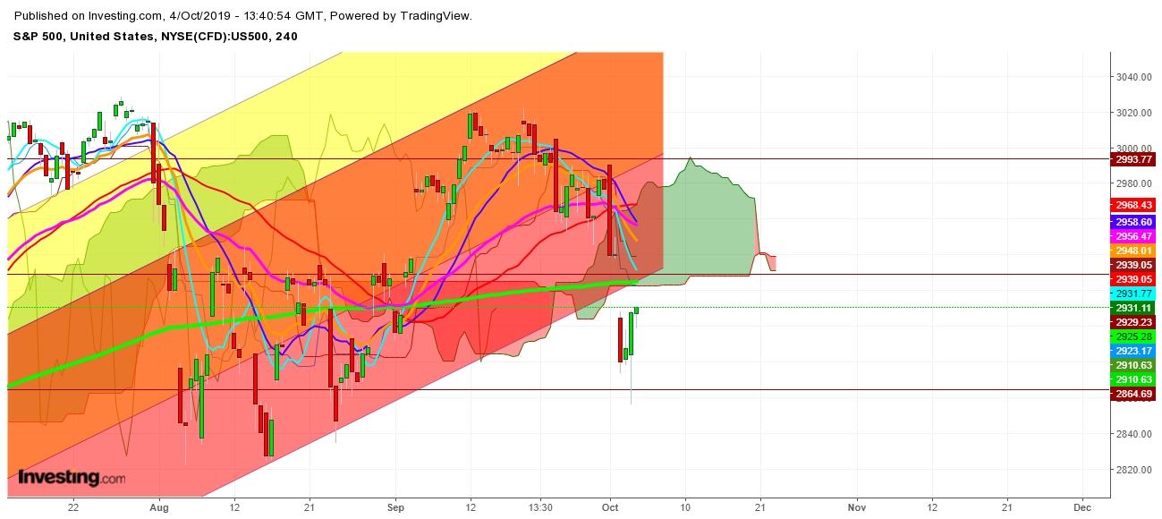 S&P 500 - 4 Hr. Chart