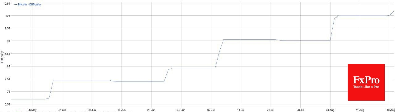 Bitcoin mining is now at its historic high