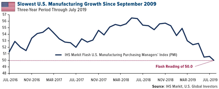 Slowest U.S. Manufacturing Growth Since September 2009