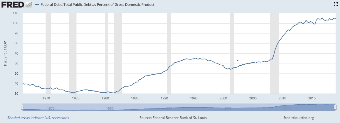 US Debt exceeds 105% of GDP