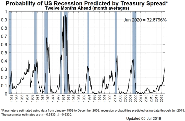 Recession Probability