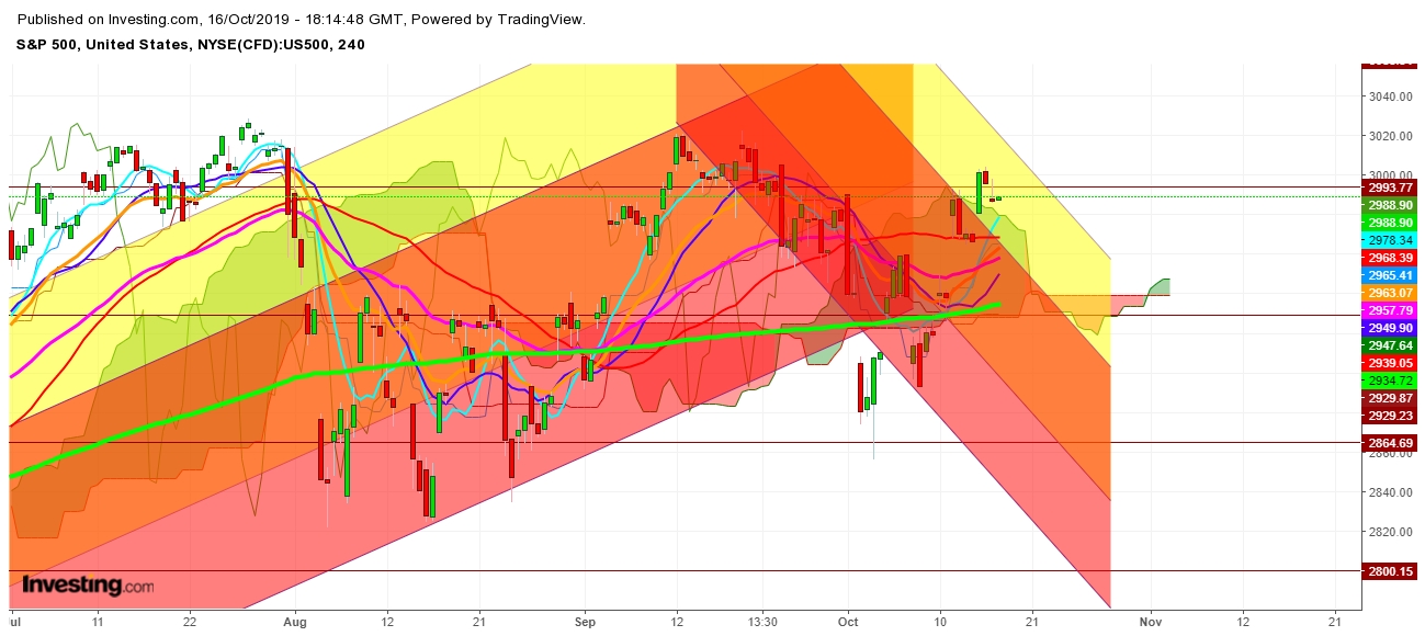 S&P 500 - 4 Hr. Chart