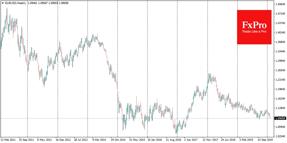 EURUSD near 2019th lows and possibly aiming to 1.05 area