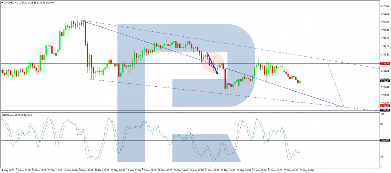 xauusd