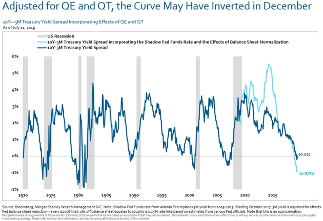 Yield Curve