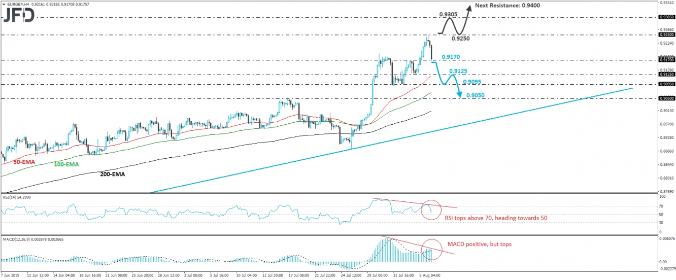 EUR/GBP