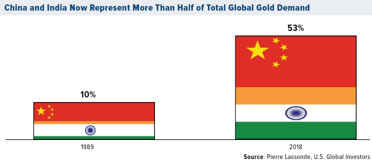 China and India Now Represent More Than Half of Total Global Gold Demand