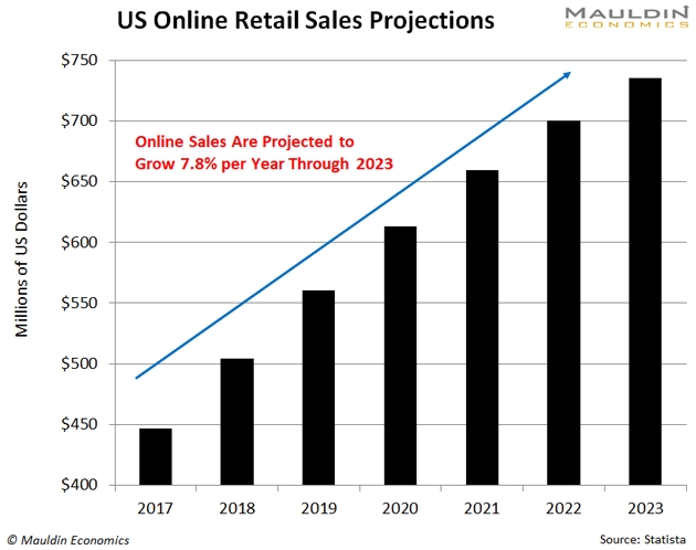 Online U.S. Retail Sales
