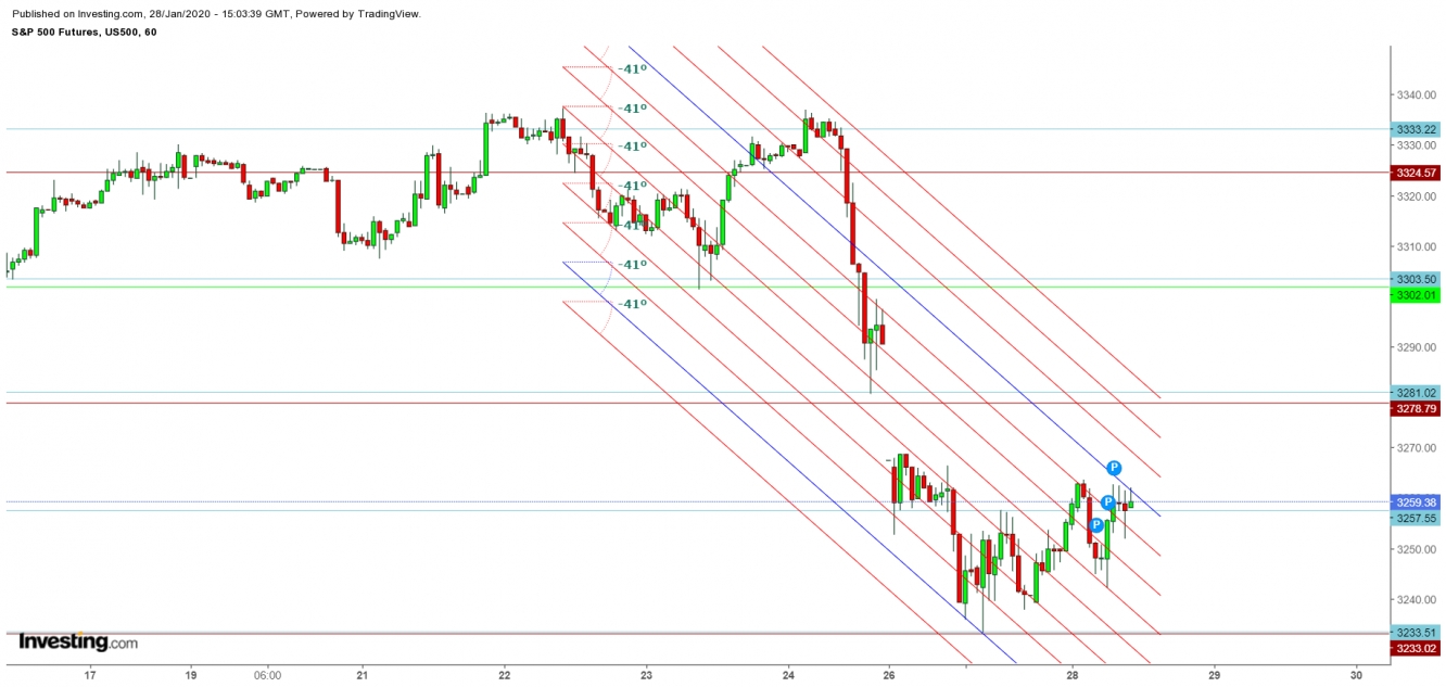 S&P 500 Futures 1 Hr. Chart