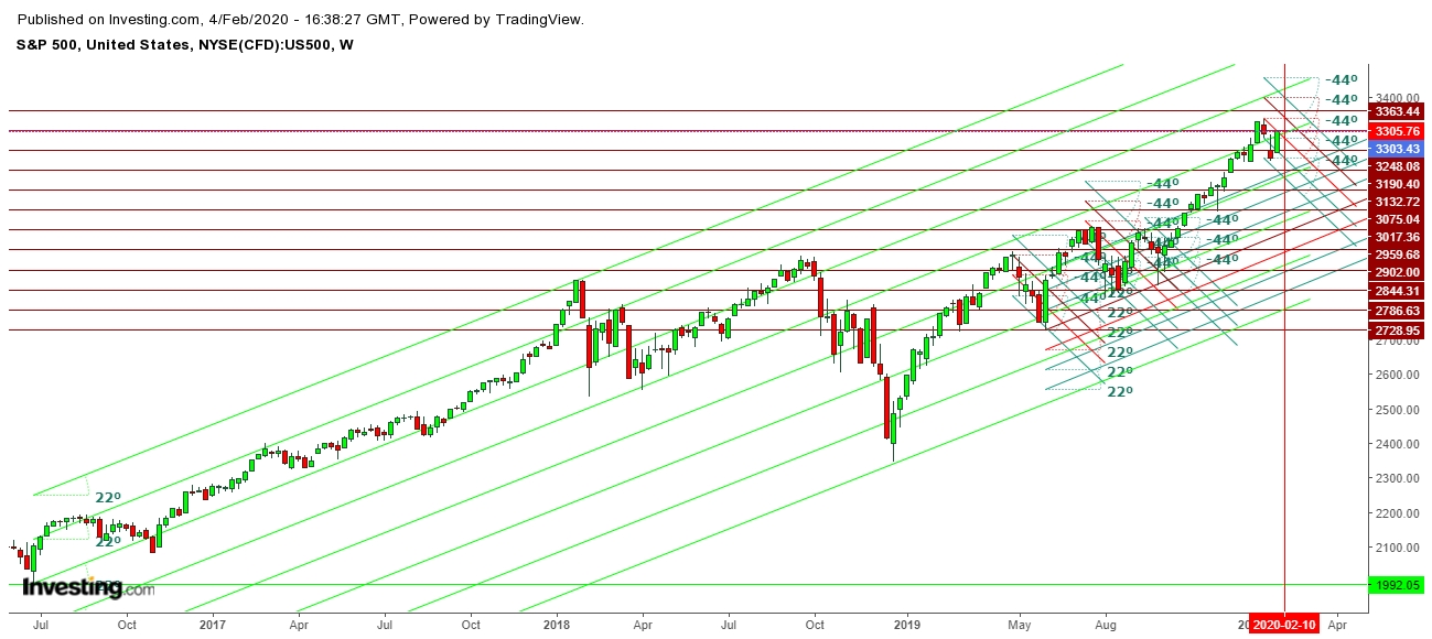 S&P 500 Futures Weekly Chart