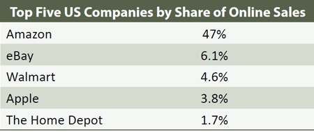 Top-5 Companies By Online Sales