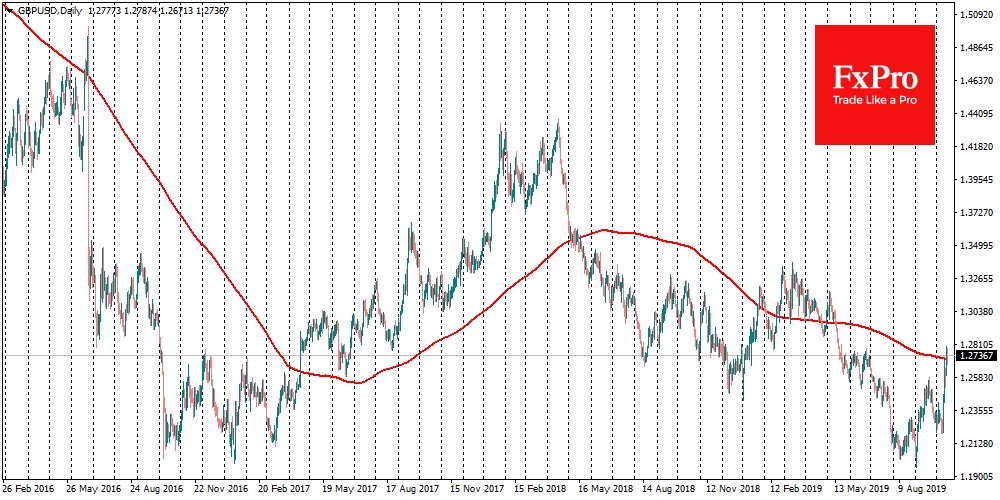 GBPUSD has come a long way from near 1.22 and touched 1.28 last night