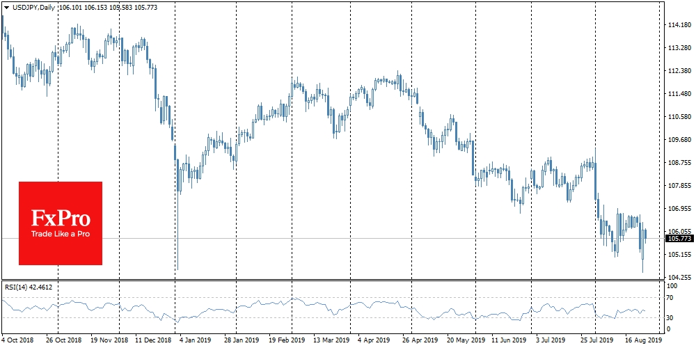 USD/JPY bounced before another drop