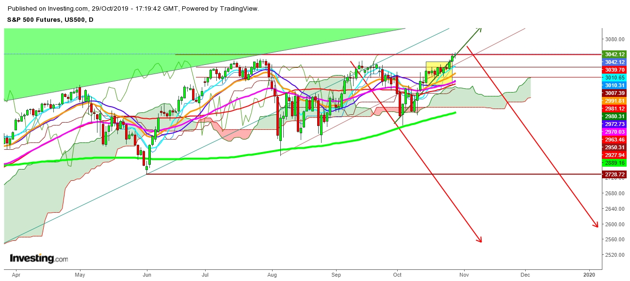 S&P 500 Futures - Daily Chart