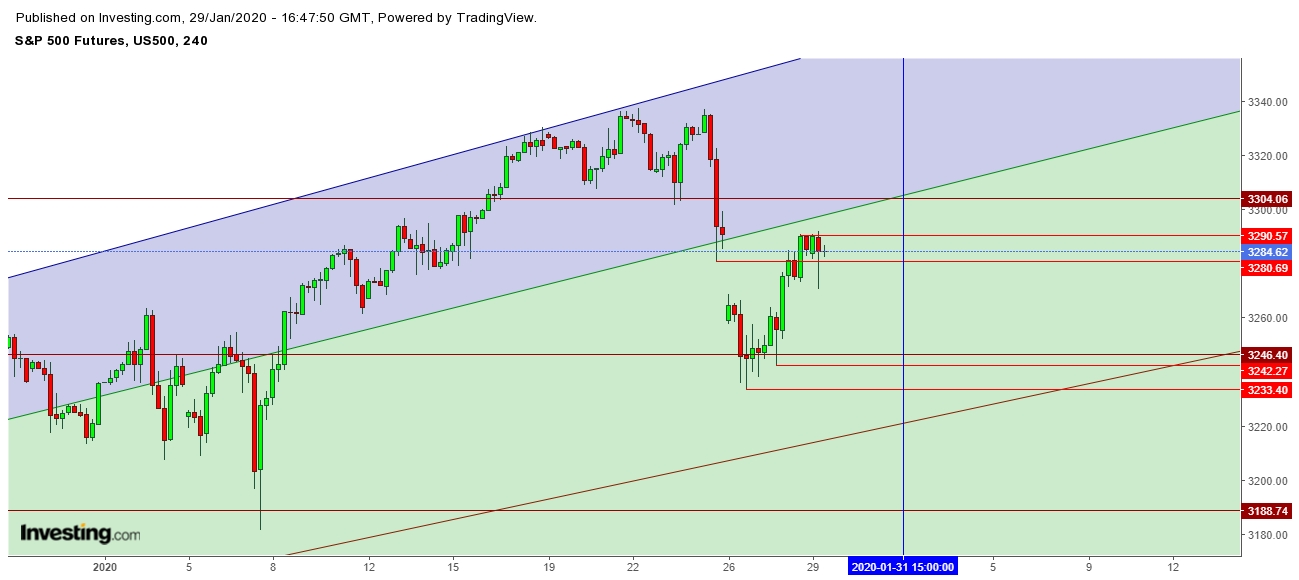 S&P 500 Futures 4 Hr. Chart