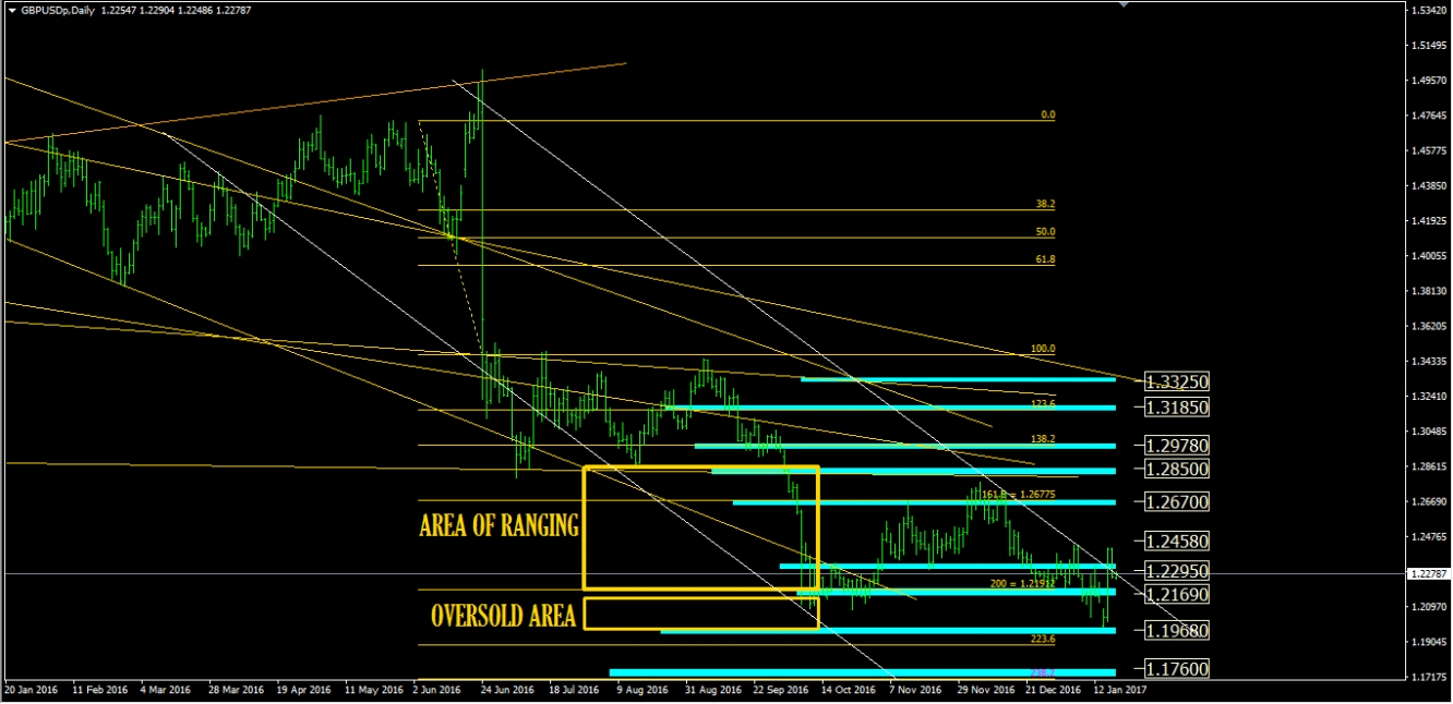 Daily forex news gbp usd