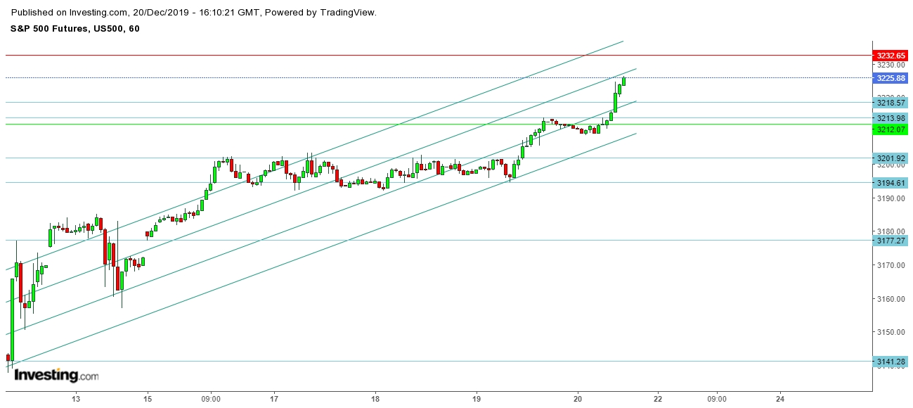 S&P 500 Futures - 1 Hr. Chart