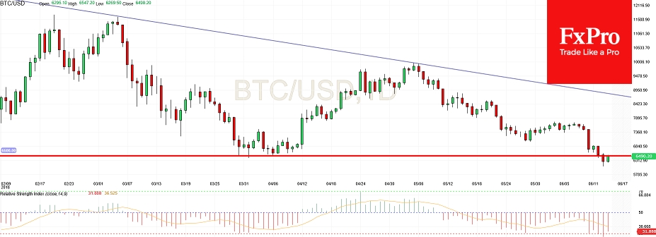 BTC felt to $6,100 but soon reversed to reach $6,500 again