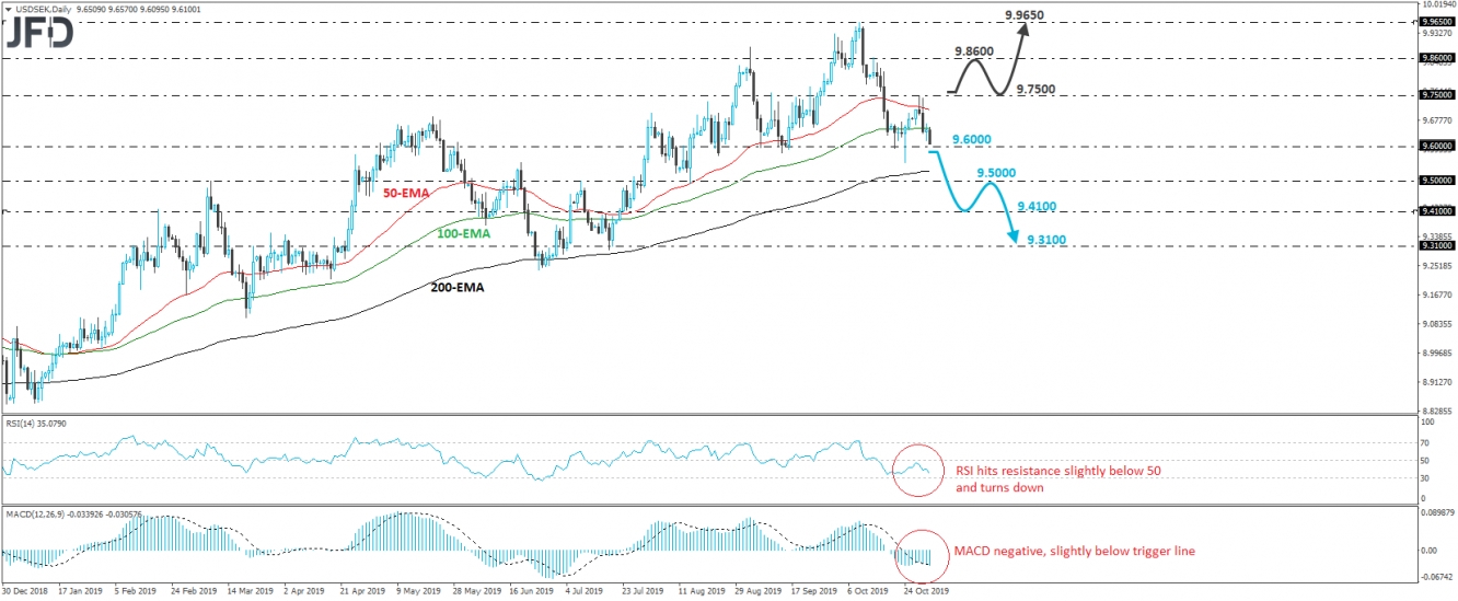 USD/SEK