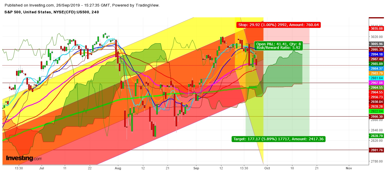 S&P 500 - 4 Hr. Chart