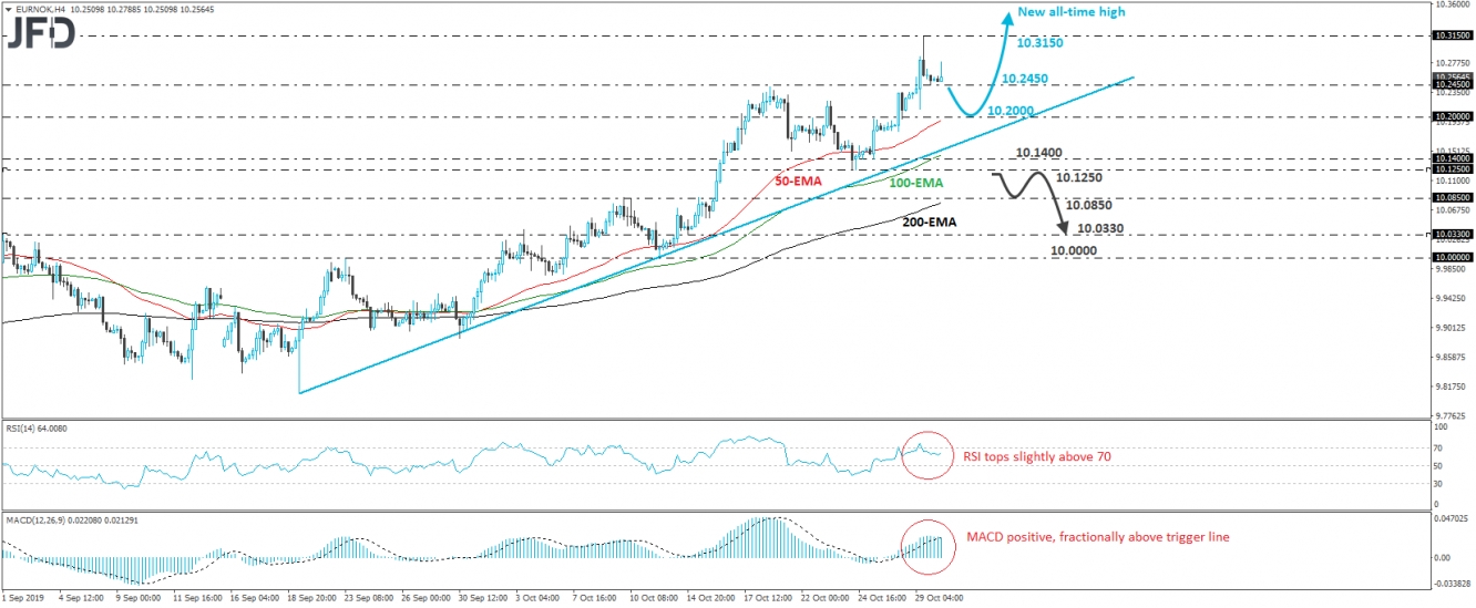 EUR/NOK