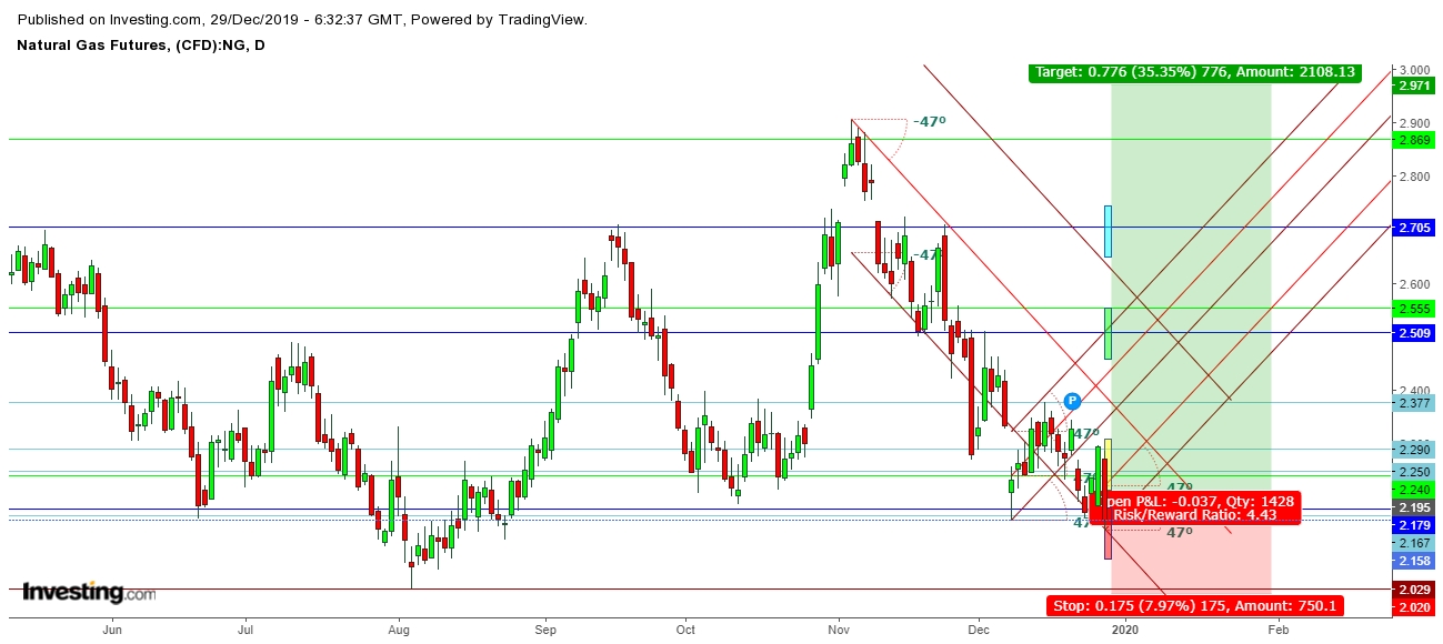 Natural Gas Futures Daily Chart - Expected Trading Zones For January 2020