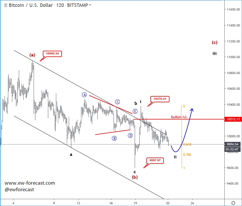 btcusd, 2h btcusd, 2h