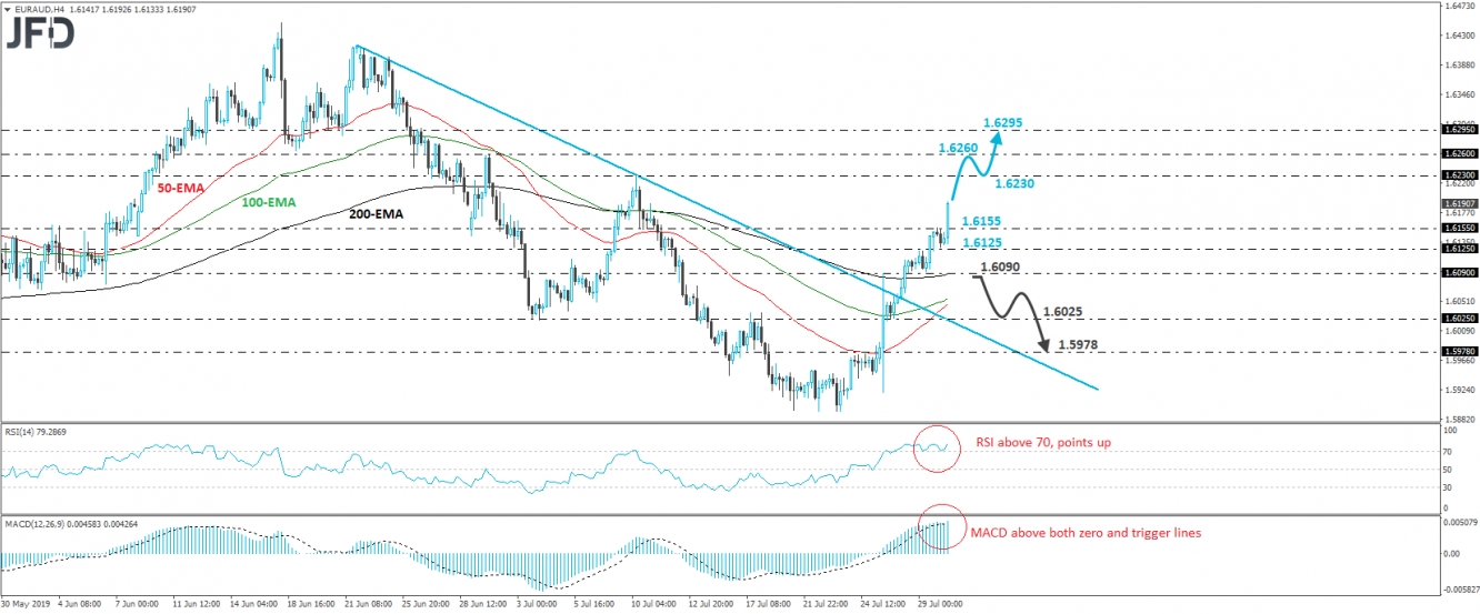 EUR/AUD