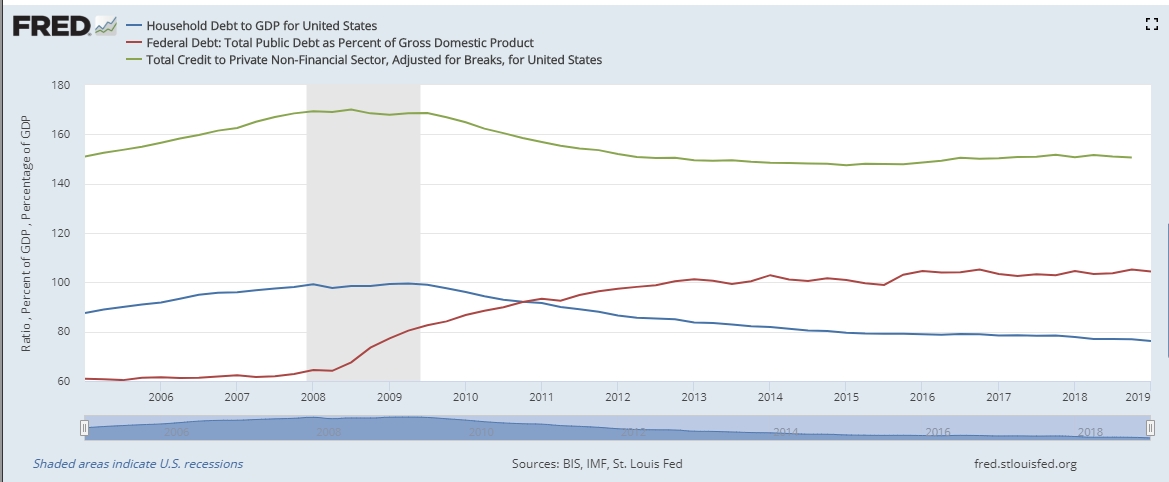 U.S. households continued deleverage against higher government and corporations