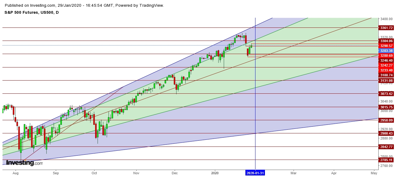 S&P 500 Futures Daily Chart