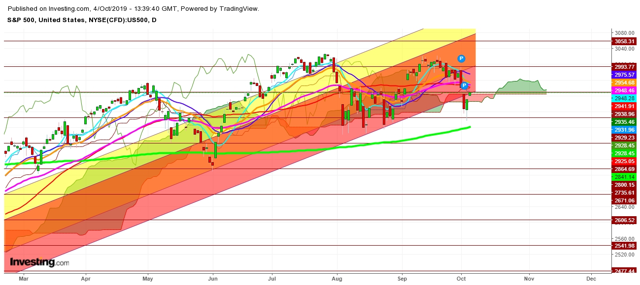 S&P 500 - Daily Chart