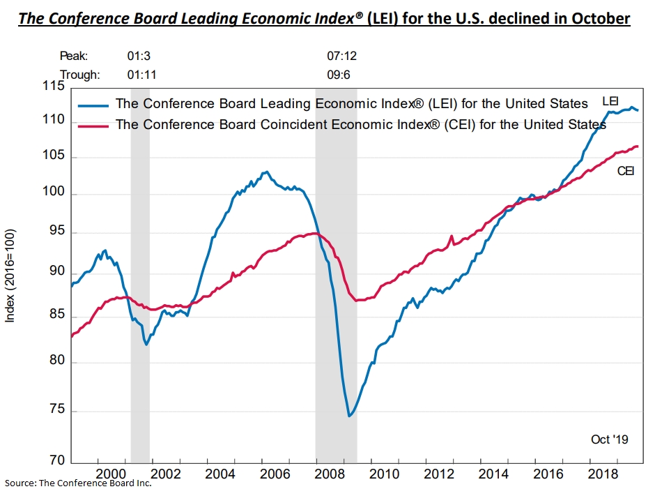 US Leading Index declined over last 3 month