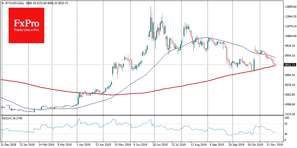 BTCUSD approaching important level