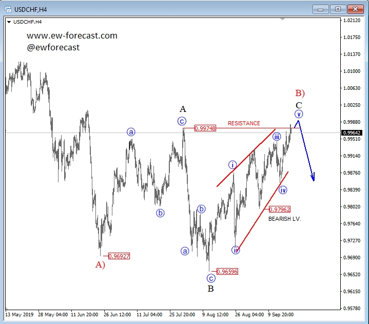 usdchf, 4h usdchf, 4h