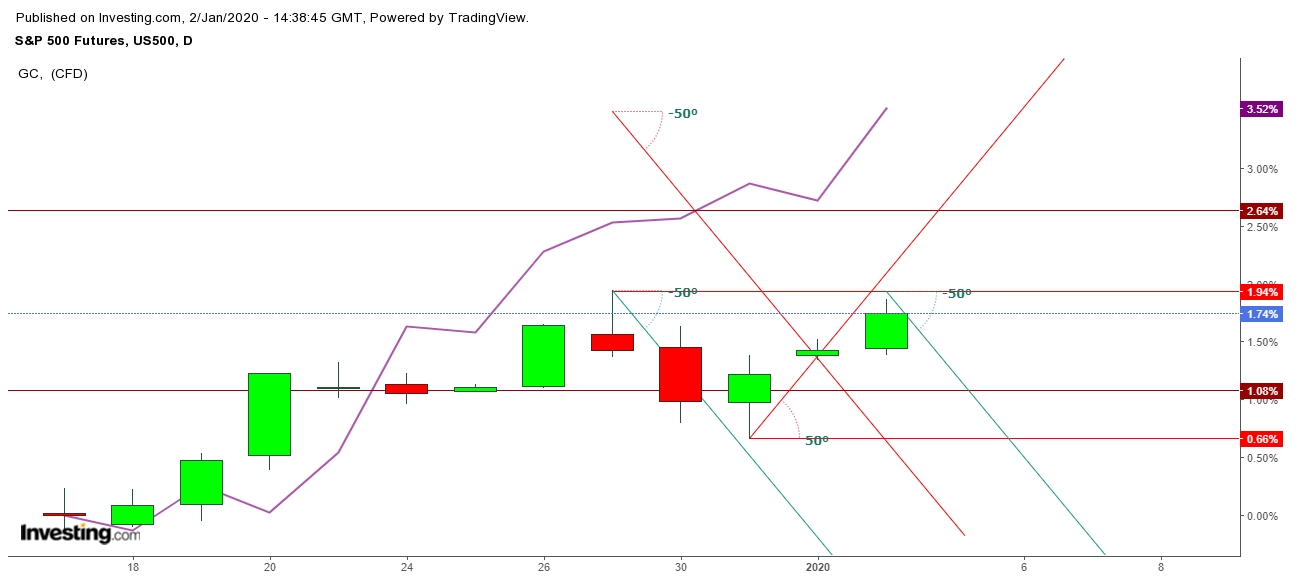 S&P 500 And Gold Futures Daily Chart - An Unusual Correlation