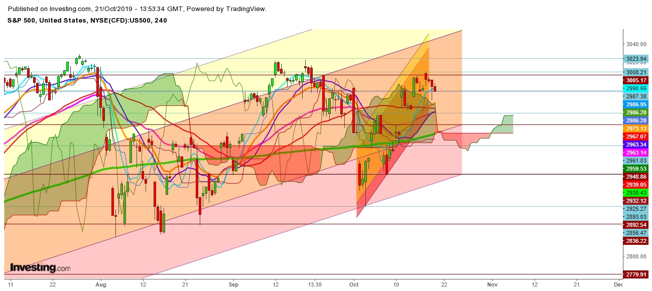 S&P 500 - 4 Hr. Chart