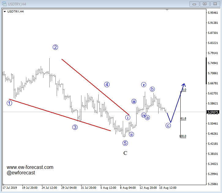 usdtry, 4h