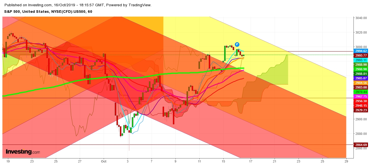 S&P 500 - 1 Hr. Chart