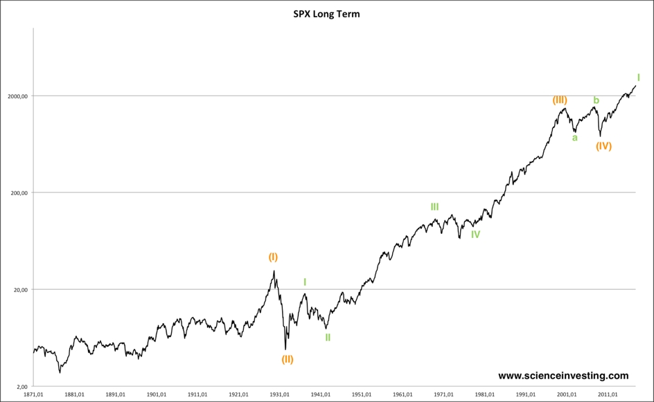 SPX Long Term