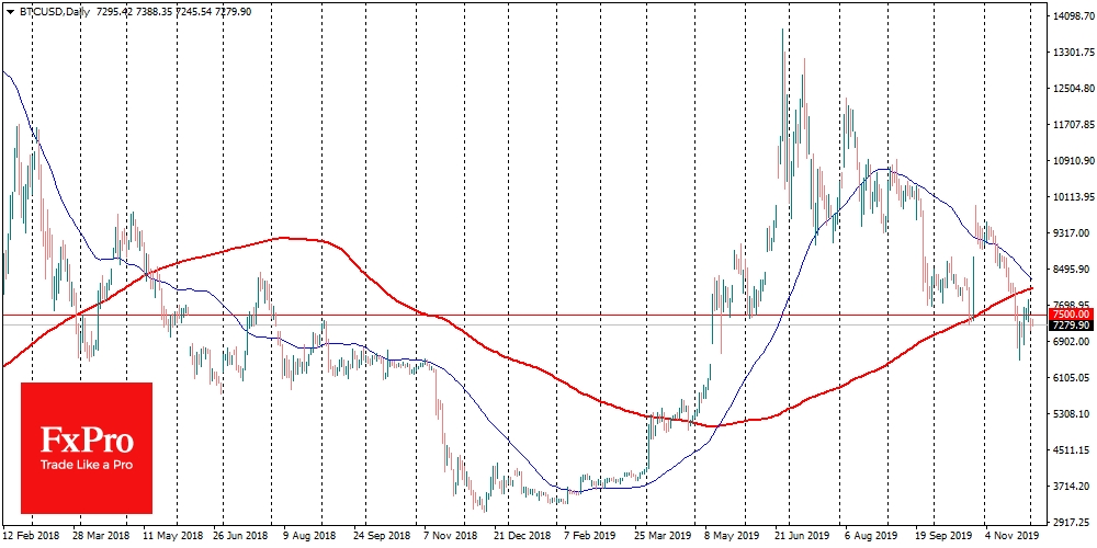 BTCUSD under pressure recently, but almost 2x over the last year