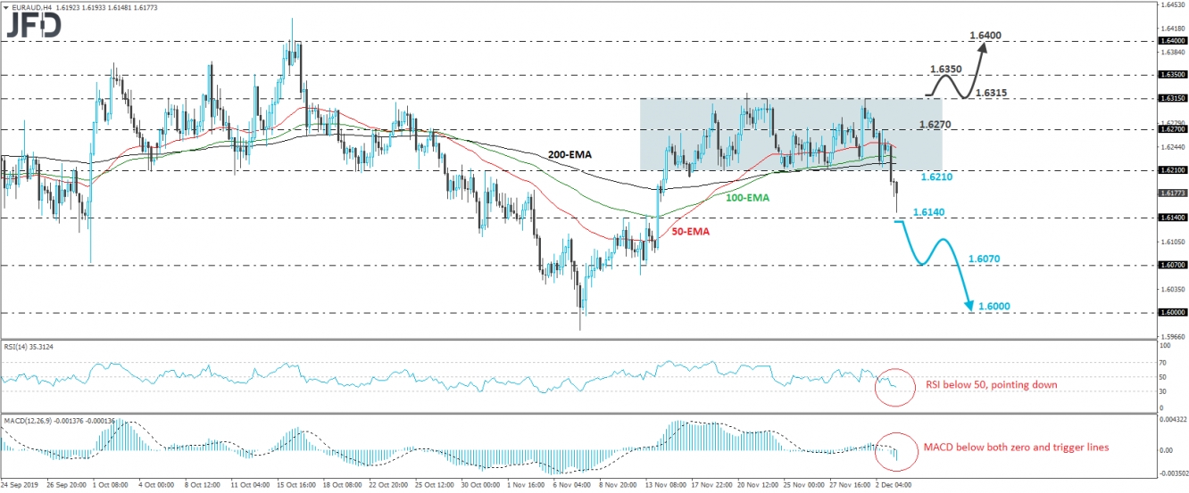 EUR/AUD