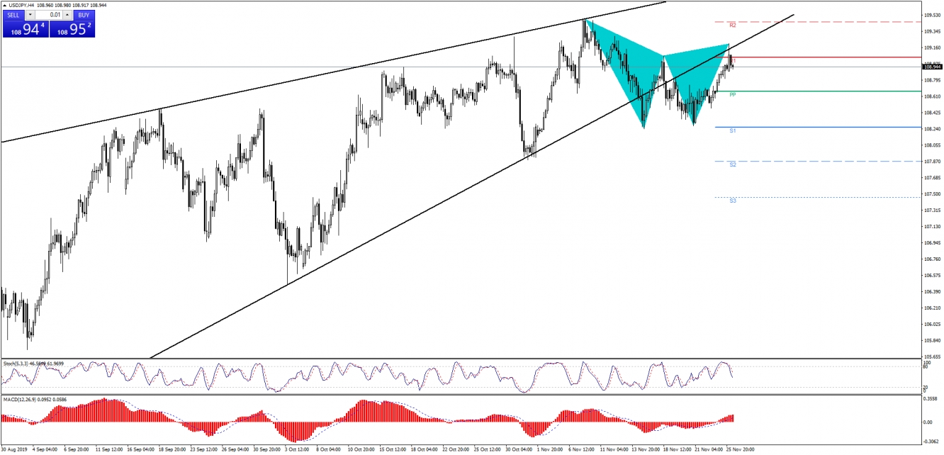 USD/JPY Reversal Patterns | Investing.com
