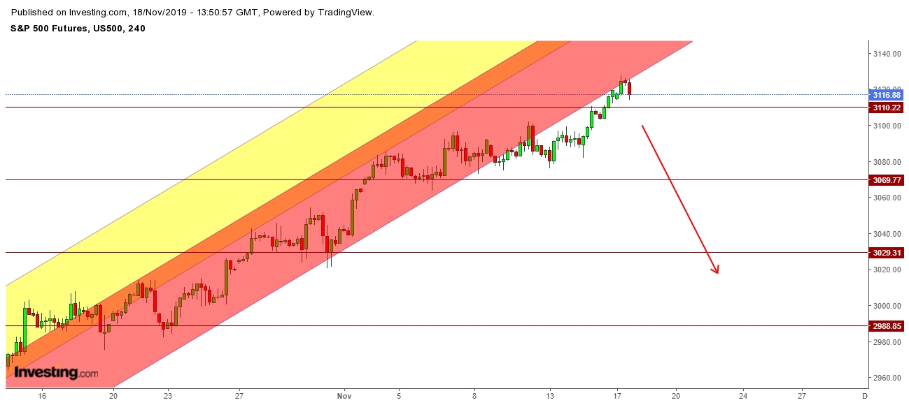 S&P 500 Futures - 4 Hr. Chart