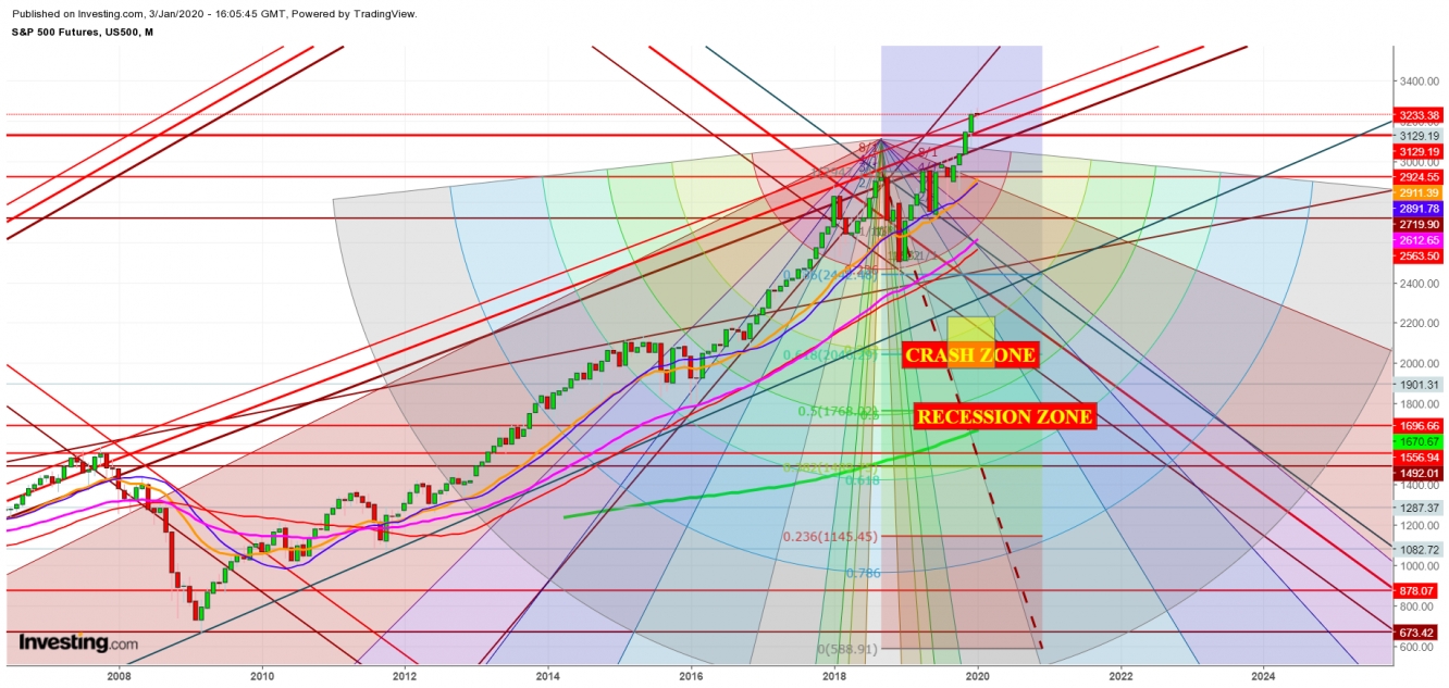 S&P 500 Futures - Monthly Chart