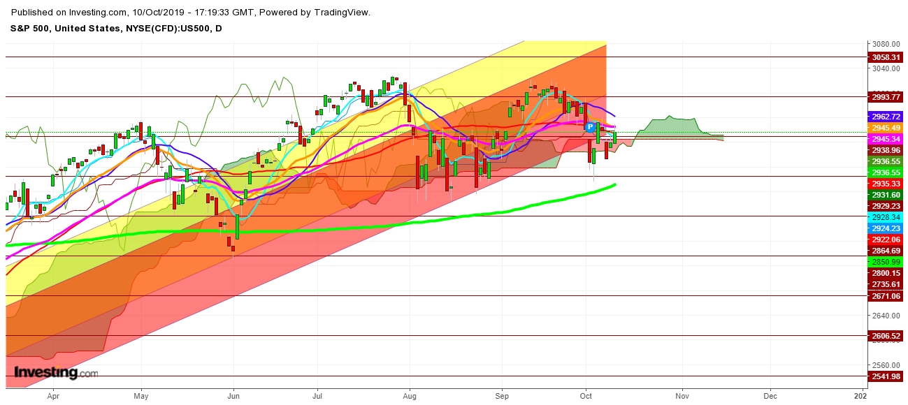 S&P 500 - Daily Chart